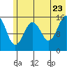 Seldovia tide chart for Thursday, June 23, 2022