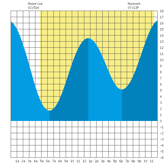 Seldovia tide chart for Friday, June 24, 2022