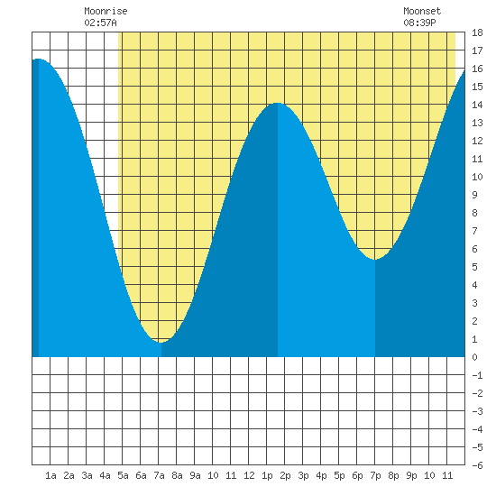 Seldovia tide chart for Saturday, June 25, 2022