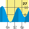 Seldovia tide chart for Monday, June 27, 2022