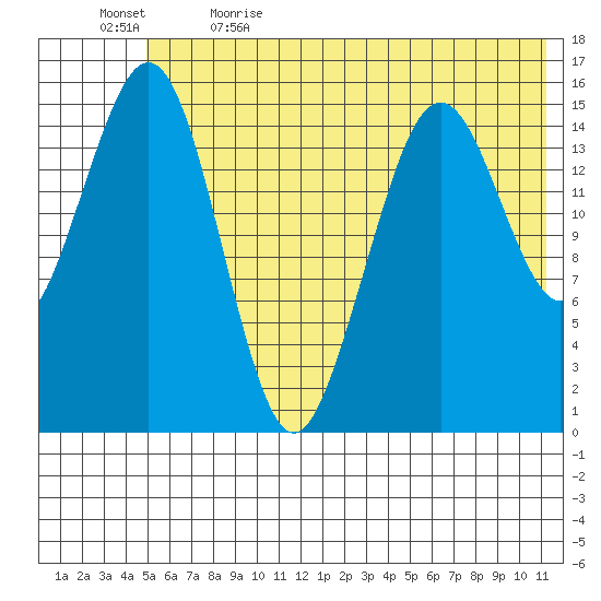 Seldovia tide chart for Friday, June 3, 2022