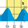 Seldovia tide chart for Sunday, June 5, 2022