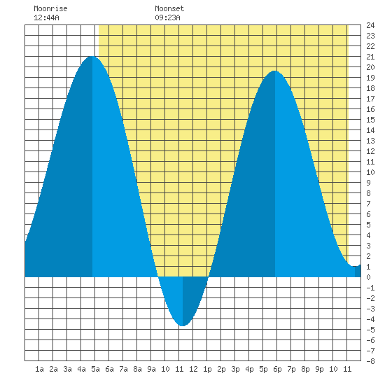Seldovia tide chart for Saturday, July 16, 2022