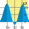 Seldovia tide chart for Sunday, July 17, 2022
