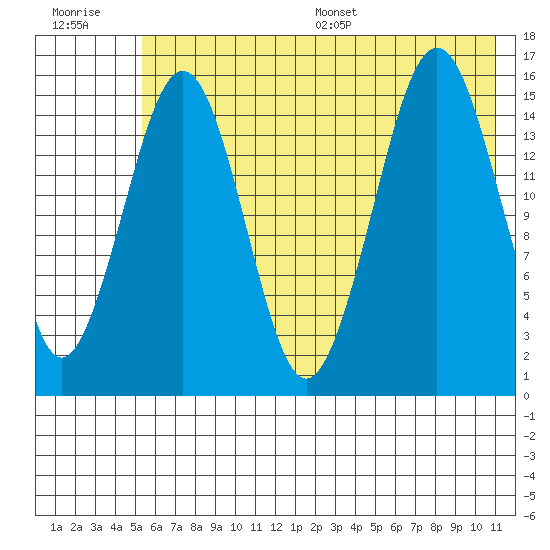 Seldovia tide chart for Tuesday, July 19, 2022