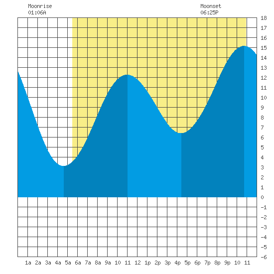 Seldovia tide chart for Friday, July 22, 2022