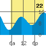 Seldovia tide chart for Friday, July 22, 2022