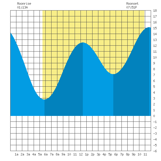 Seldovia tide chart for Saturday, July 23, 2022