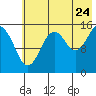 Seldovia tide chart for Sunday, July 24, 2022
