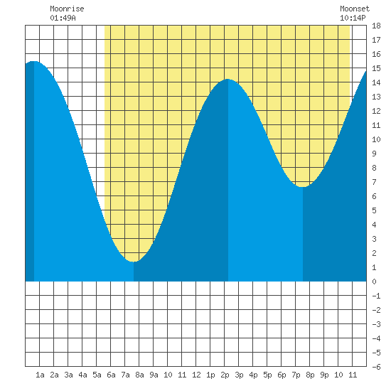 Seldovia tide chart for Monday, July 25, 2022