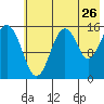 Seldovia tide chart for Tuesday, July 26, 2022