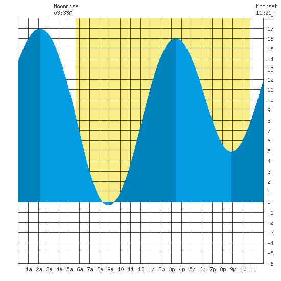 Seldovia tide chart for Wednesday, July 27, 2022