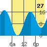 Seldovia tide chart for Wednesday, July 27, 2022