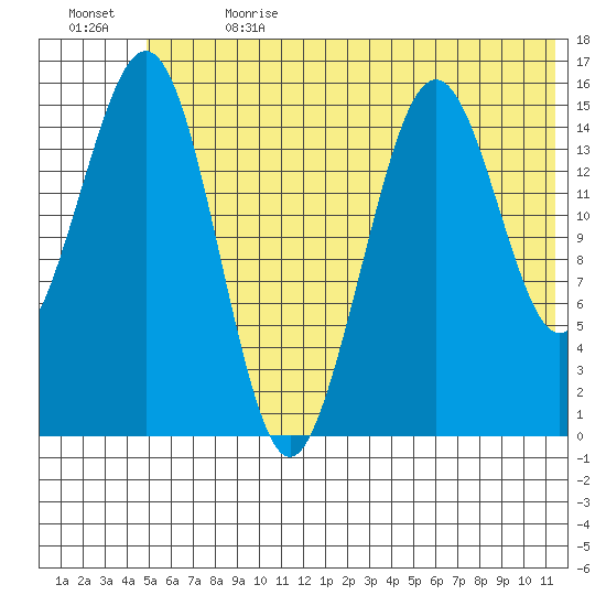 Seldovia tide chart for Saturday, July 2, 2022