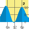 Seldovia tide chart for Saturday, July 2, 2022