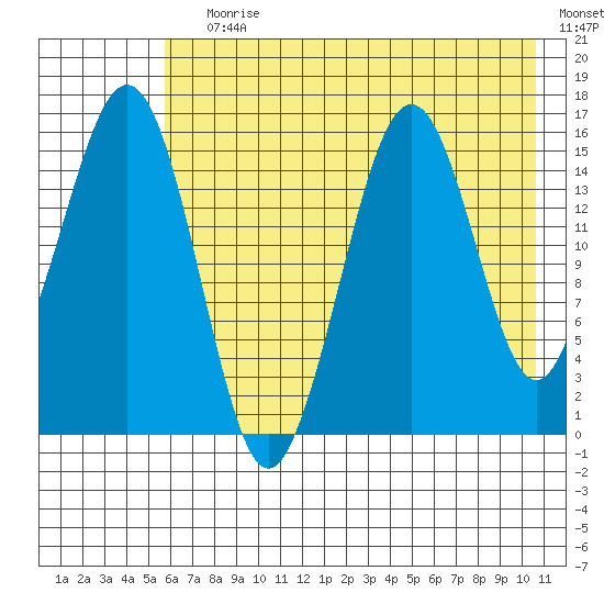 Seldovia tide chart for Saturday, July 30, 2022