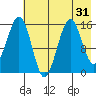 Seldovia tide chart for Sunday, July 31, 2022