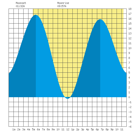 Seldovia tide chart for Sunday, July 3, 2022