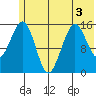 Seldovia tide chart for Sunday, July 3, 2022