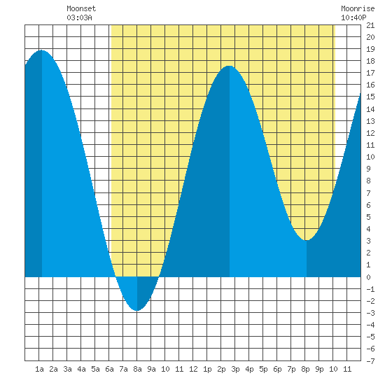 Seldovia tide chart for Wednesday, August 10, 2022