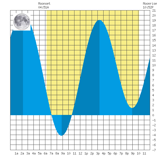 Seldovia tide chart for Thursday, August 11, 2022