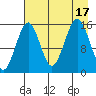 Seldovia tide chart for Wednesday, August 17, 2022