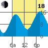 Seldovia tide chart for Thursday, August 18, 2022
