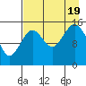 Seldovia tide chart for Friday, August 19, 2022
