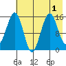 Seldovia tide chart for Monday, August 1, 2022