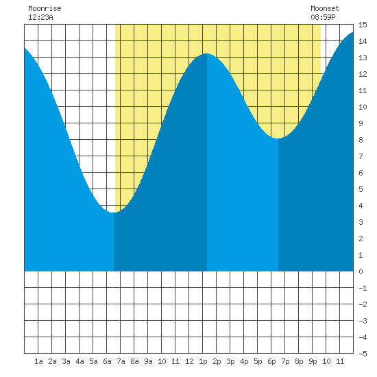 Seldovia tide chart for Monday, August 22, 2022