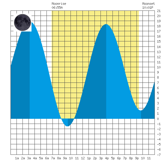 Seldovia tide chart for Saturday, August 27, 2022