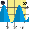 Seldovia tide chart for Saturday, August 27, 2022