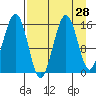 Seldovia tide chart for Sunday, August 28, 2022