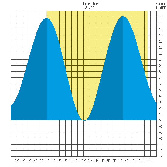 Seldovia tide chart for Tuesday, August 2, 2022