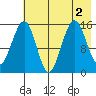 Seldovia tide chart for Tuesday, August 2, 2022