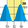 Seldovia tide chart for Tuesday, August 30, 2022