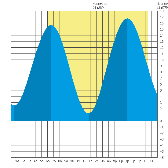 Seldovia tide chart for Wednesday, August 3, 2022