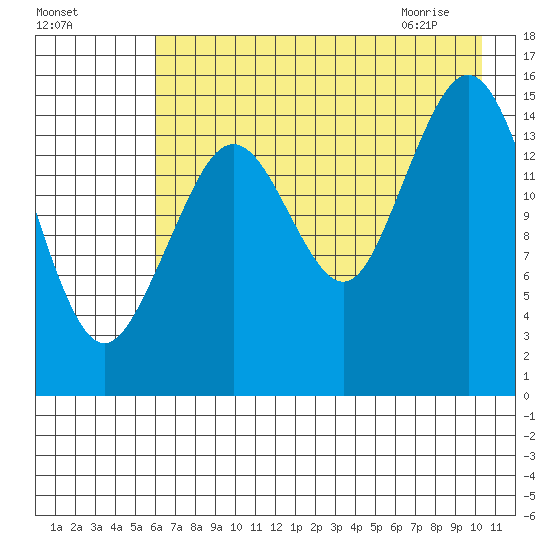 Seldovia tide chart for Saturday, August 6, 2022
