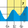 Seldovia tide chart for Sunday, August 7, 2022