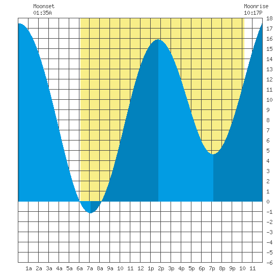 Seldovia tide chart for Tuesday, August 9, 2022