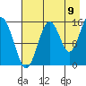 Seldovia tide chart for Tuesday, August 9, 2022