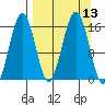 Seldovia tide chart for Tuesday, September 13, 2022
