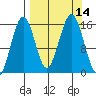 Seldovia tide chart for Wednesday, September 14, 2022