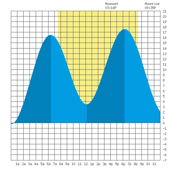 Seldovia tide chart for Thursday, September 15, 2022