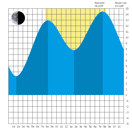 Seldovia tide chart for Saturday, September 17, 2022