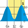 Seldovia tide chart for Thursday, September 1, 2022