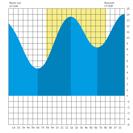 Seldovia tide chart for Tuesday, September 20, 2022