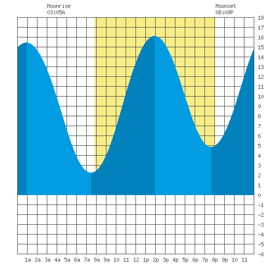 Seldovia tide chart for Thursday, September 22, 2022