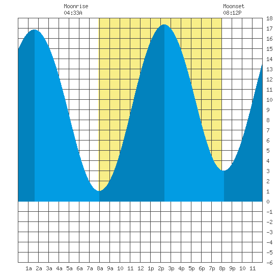 Seldovia tide chart for Friday, September 23, 2022