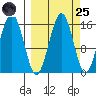 Seldovia tide chart for Sunday, September 25, 2022